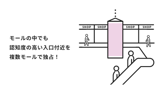 モールの中でも認知度の高い入口付近を複数モールで独占！