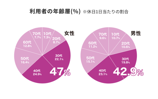 30～40代のファミリー層をメインに幅広い年代へのリーチが可能