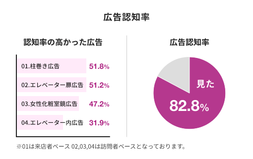 イオンモールに来店したお客さまのうち広告を見た広告認知者は約83%