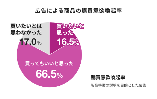 イオンモールに来店したお客さまのうち広告を見た広告認知者は約83%