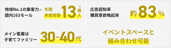 地域No.1の集客力 国内163モール年間来館客数13億人、広告認知率 購買意欲喚起率約83%、メイン客層は30～40代子育てファミリー、イベントスペースと組み合わせ可能